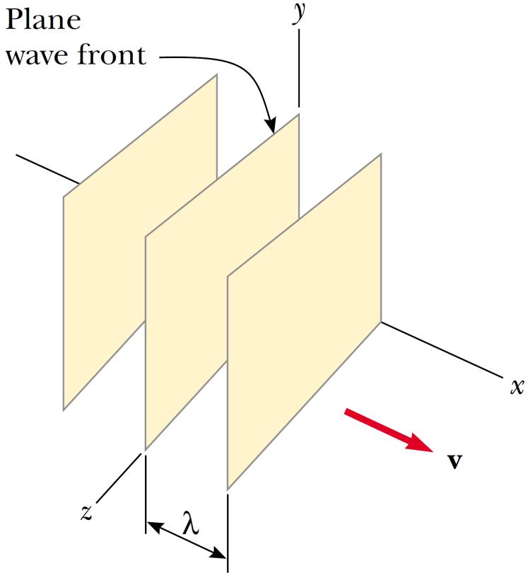 Ondas Esféricas e Planas Para distâncias grandes da fonte, quando comparadas com o comprimento de onda, podemos aproximar a frente de onda por um plano.