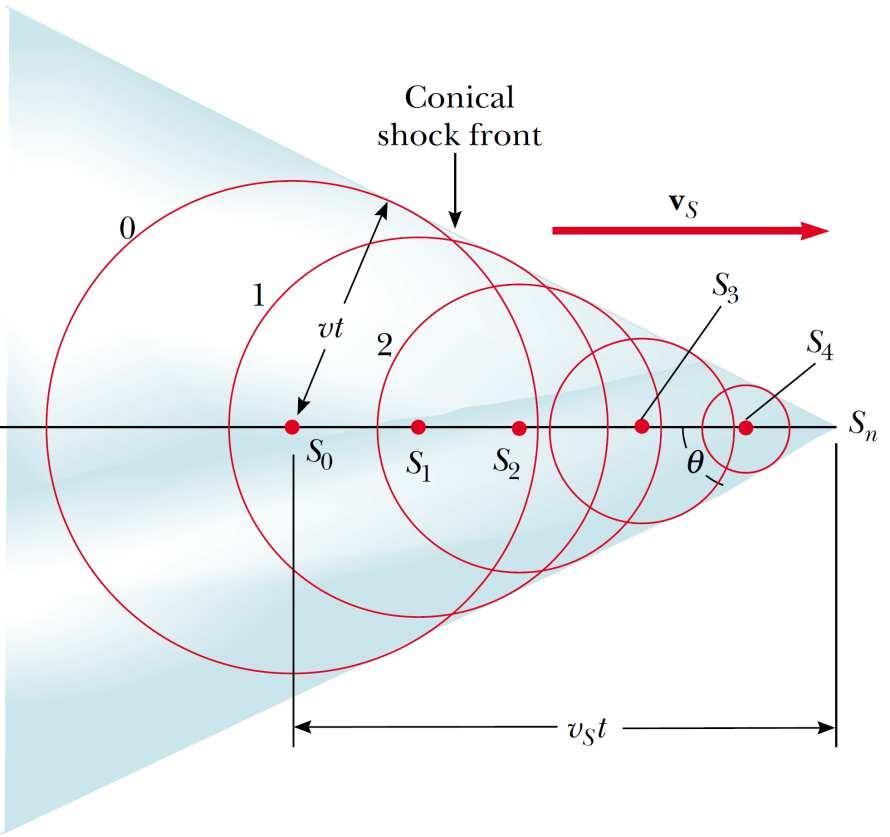 Ondas Sonoras: Cone de Mach Fonte com velocidade supersônica: V>v s Os círculos, na figura, representam as frentes de onda esféricas emitidas pela fonte, em vários instantes, durante o seu movimento.