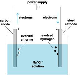 Processos Faradaicos Processos eletrolíticos E elétrica E química Células eletrolíticas São utilizadas para forçar reações químicas