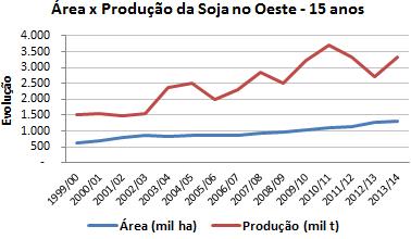 Soja ocupa 58% da área