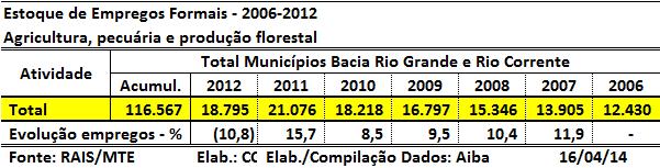 5 - EMPREGOS E REMUNERAÇÃO NO AGRONEGÓCIO Entre 2006 e 2012