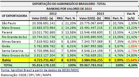 BAHIA Fonte: