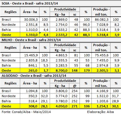 3.2.1 - COMPARATIVO DE PRODUÇÃO OESTE x BRASIL Área de Soja representa 4,4% e produção 3,9%, Milho (Área 1,7% e