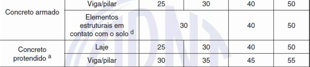 Dosagem de concreto Requisitos de Durabilidade Correspondência entre classe de