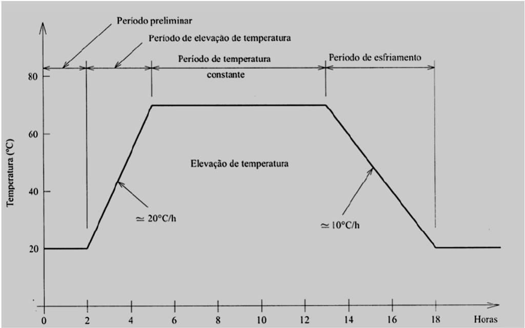 Cura do concreto ABNT NBR9062 Métodos de Cura Cura térmica a vapor