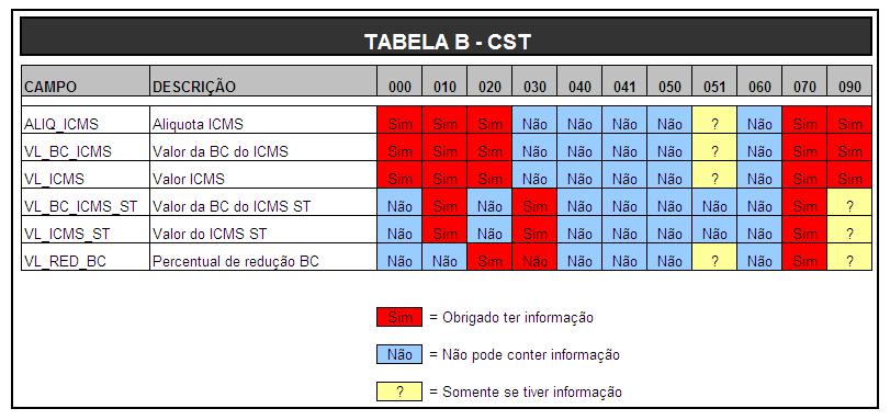 Conferencia CST Tabela de Regra imposto x CST Esse é