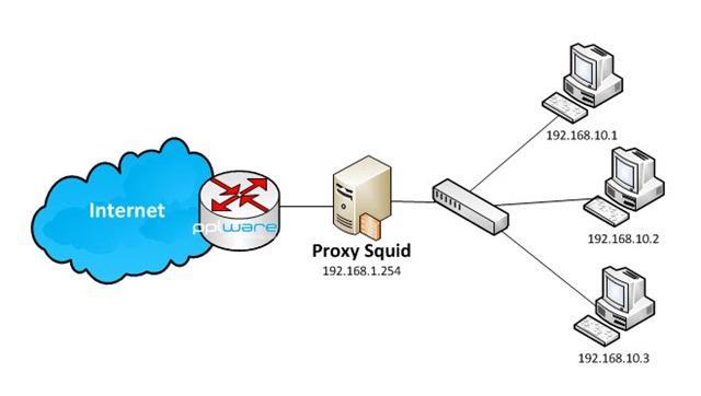 Proxy transparente Para ativar o proxy transparente, basta direcionar as requisições recebidas da porta 80 para a porta 3128 onde está rodando o squid, neste caso o servidor atuará como gateway da