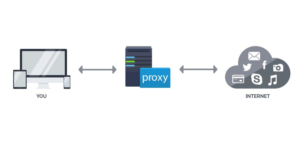 Proxy Um cliente conecta-se ao servidor proxy, solicitando algum serviço, como um arquivo, conexão,