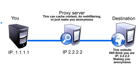 Proxy O servidor proxy surgiu da necessidade de conectar a rede local à Internet através de um computador da rede que compartilha sua conexão com as