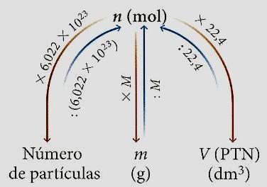 Relações entre n, N, m e V