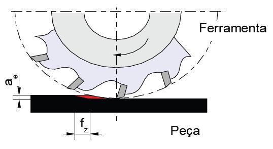 Tipos de Corte no Fresamento O eixo da fresa está disposto paralelamente à superfície da