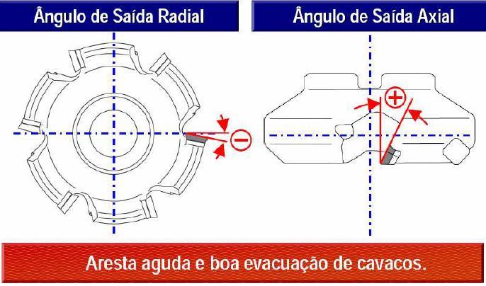 Ângulo de Saída Empregada em grandes avanços por dente e