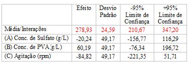 zero indica que o fator em análise não apresenta efeito nulo, ou seja, ser considerado significativo no nível de confiança testado.