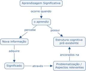 Representação visual do processo de aprendizagem: Mapa conceitual síntese do processo de aprendizagem significativa. Fonte: elaboração própria, 2011.