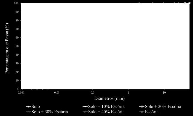 Curvas granulométricas do solo, das misturas solo e escória e escória.