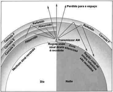 mesosfera, é rica em íons, constituindo a chamada ionsofera, que é muito importante pois reflecte ondas de rádio (Figura 1.