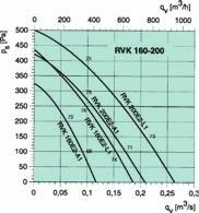 páginas 70 a 96 RVK Curvas caudal/pressão Caudal de 0 a 1700 m3/h Podem ser instalados em qualquer posição Carcaça de poliamida com 15% de fibra de vidro Velocidade regulável Motor de rotor externo