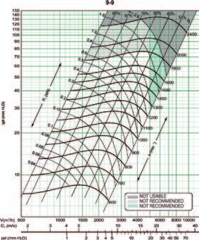 Caixas de ventilação - transmissão indirecta KPB 12-12 PVP 0,25 Kw 736,60 0,37 Kw 743,19 0,55 Kw 761,02