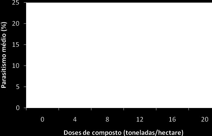 Figura 3. Percentagem média de parasitismo de lagartas de S.