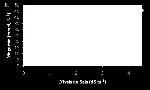 A. I. S. Ximenes et al. Figura 1. Teores de Cálcio avaliado aos 30 DAT (A) e aos 50 DAT (B). Figura 2.