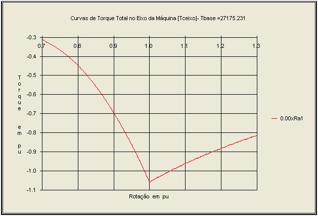 246 Observa-se claramente na Tab. 8.3.1 que o fator de potência desta máquina, quando não controlada, é baixo.