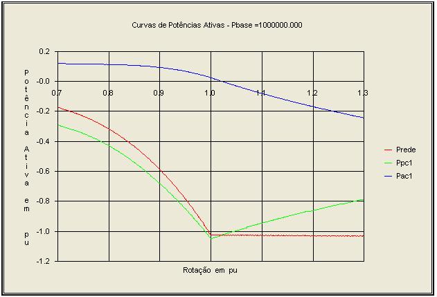 247 mostrado na Fig. 8.3.2. Nesta região a potência entregue à rede é maior que a gerada na máquina principal, porque nesta faixa a máquina auxiliar se comporta como gerador, gerando potência ativa e devolvendo à rede.