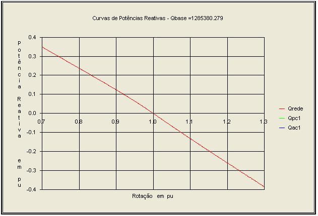 248 gerada é nula, mostrando que nesta condição a MATDASE só necessita potência ativa para manter sua excitação, conforme mostrado no gráfico da Fig. 8.3.4. Neste ponto fica bem clara a semelhança da MATDASE com máquina síncrona.