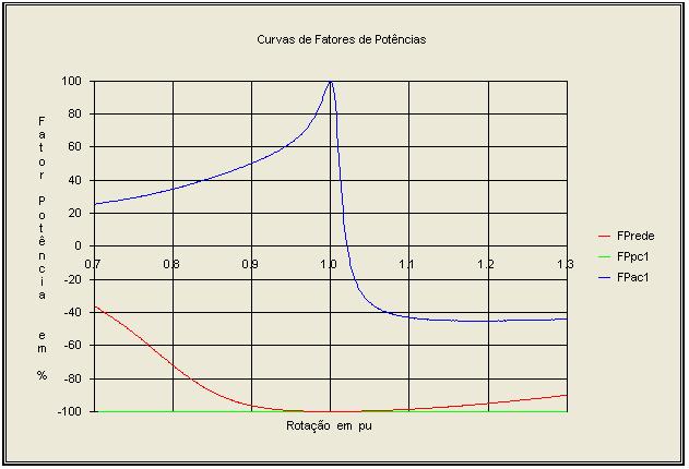 249 Conforme têm sido afirmadas várias vezes no presente trabalho, a MATDASE se torna uma solução viável quando devidamente controlada através de um conversor bidirecional. Fig. 8.3.