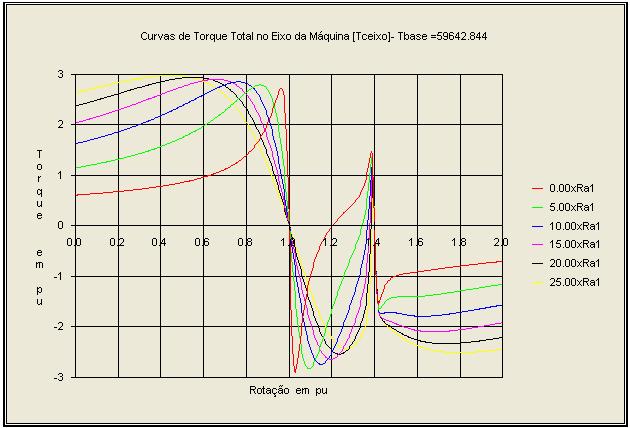 239 com corrente de partida relativamente baixa. Na Fig. 8.2.8 é mostrada a curva do torque de aceleração na partida da carga com um reostato com 5 tap s.