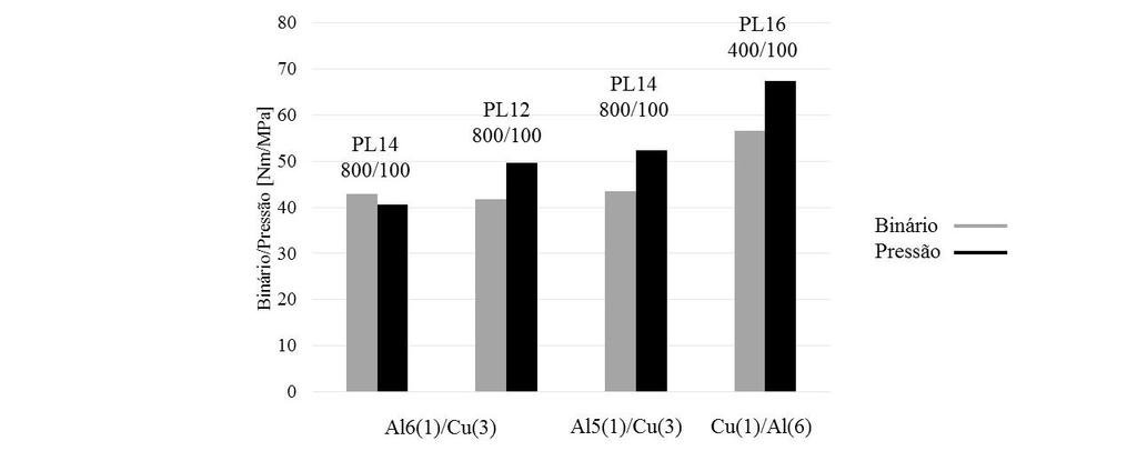 Soldaduras Dissimilares Alumínio/Cobre Produzidas pela Tecnologia TAFW ferramenta, no caso da soldadura Al6(1)/Cu(3), efetuada com a ferramenta PL12.
