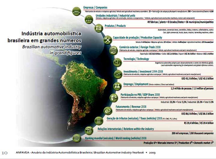 4º. maior mercado de veículos do mundo; 6º.