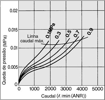 ao caudal máx.