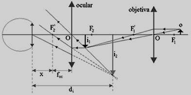 - O Sistema de lentes de um microscópio ótico está ilustrado na figura abaixo.