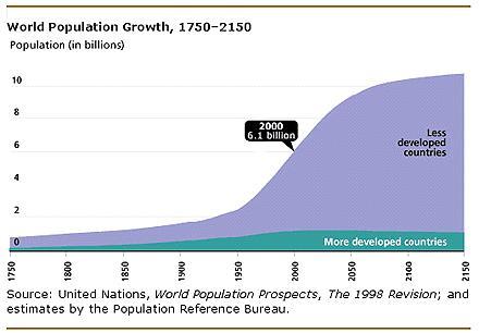 Crescimento da população irá exacerbar os problemas da água Dinâmica