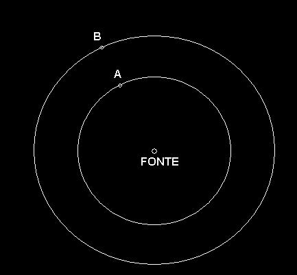 Radiopropagação: Movimento de ondas eletromagnéticas no espaço Caminho de propagação ideal: Ondas eletromagnéticas não sofrem efeitos de