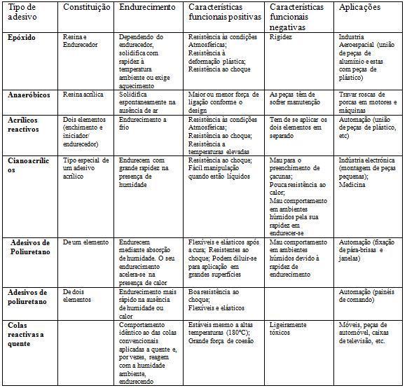 2.5 Tipos de Adesivos Estruturais Tabela 4 - Características de diferentes adesivos (Ref.