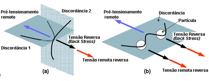 movimento, em torno do ponto de contato, apresentando maior resistência ao movimento de propagação das discordâncias.