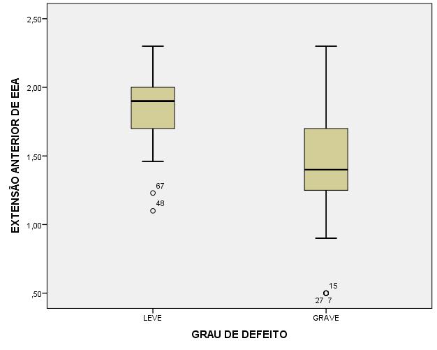 59 p=0,161 Gráfico 13. Capacidade retal de casos com defeito muscular leve ou grave.