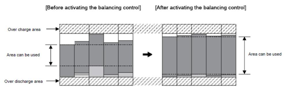 BMS - Balanceamento