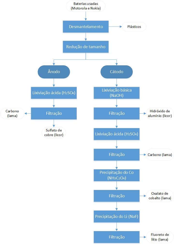 Figura 1 - Esquema do processo de recuperação de metais de baterias Li-íon usadas. 3.