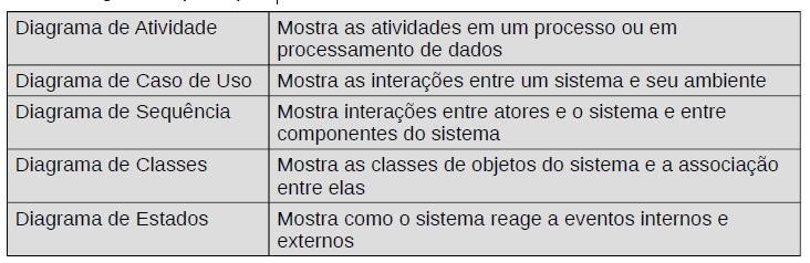 UML Definição: Conjunto de notações que visam apoiar a modelagem de sistemas orientados a objetos Não explicita como a modelagem deve ser conduzida Permite a modelagem através de diferentes