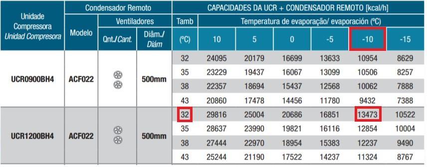 TABELA 7. Especificação da unidade condensadora. Fonte: Heatcraft (2017). Observa-se na Tabela 7 que a unidade compressora UCR1200BH4 atende à demanda desse projeto.