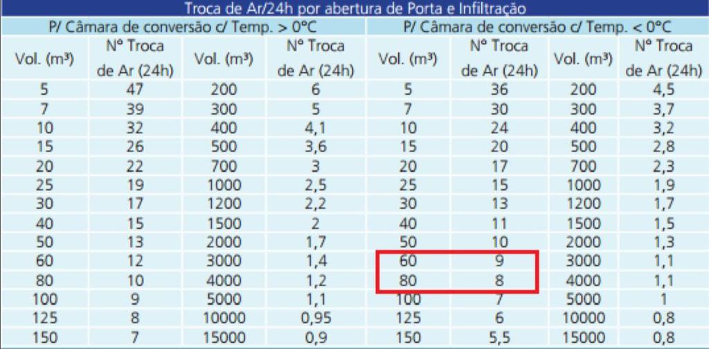 Com o volume da câmara de 75m³, pode-se encontrar o Fator 2, interpolando os dados através da Tabela 2. TABELA 2.