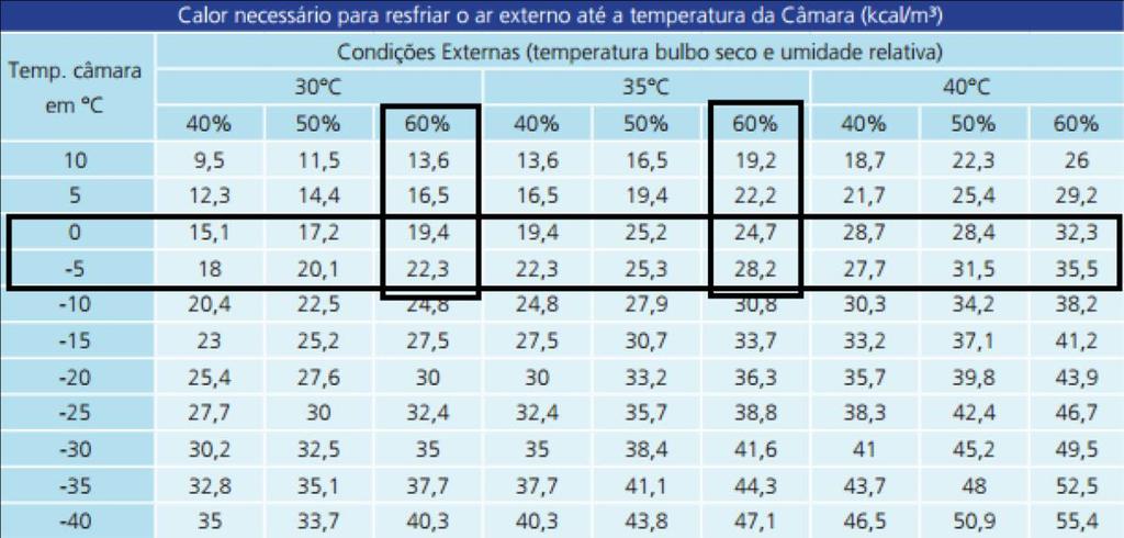 A câmara frigorífica está instalada em um supermercado na região de Londrina apresenta umidade em torno de 60% (NBR 6401, 1980) e temperatura interna de -1 C.