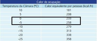 de permanência (10) Onde: Qo: calor de ocupação (kcal).