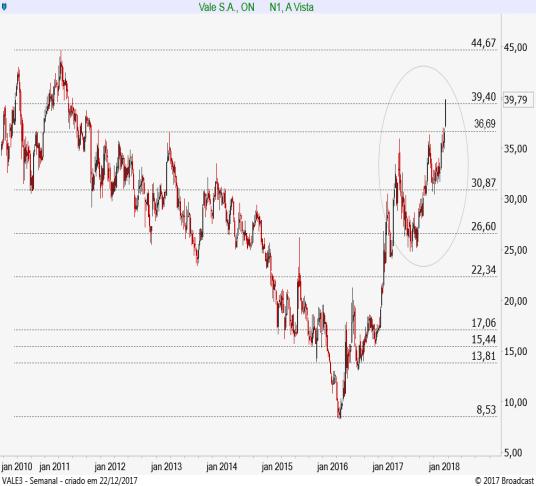 VALE ON VALE3 38,69 39,79 40,01 Alta Gráfico diário: A VALE3 superou a resistência em 39,18, sobe em direção aos 40,01 e mais acima, passaria a olhar para 40,85.