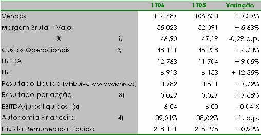 3. BALANÇO CONSOLIDADO O total do Activo atingiu os 553 M, valor ligeiramente acima do verificado no final de 2005, mas cerca de 17 milhões acima do activo a 31 de Março de 2005.