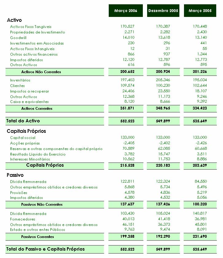 INFORMAÇÃO FINANCEIRA INTERCALAR a) Balanço Consolidado Mil