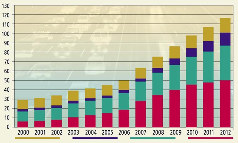 Bilhões de litros Produção Mundial de Etanol As exportações globais de etanol representam ~ 9% da produção mundial Outros UE Brasil EUA Nota: projeções