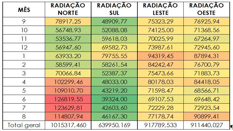 após o período de construção da edificação.